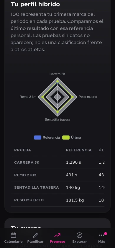 Perfil híbrido con la evolución de fuerza y resistencia del atleta de demostración.